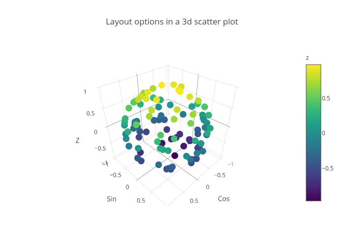 Layout options in a 3d scatter plot | scatter3d made by Rplotbot | plotly