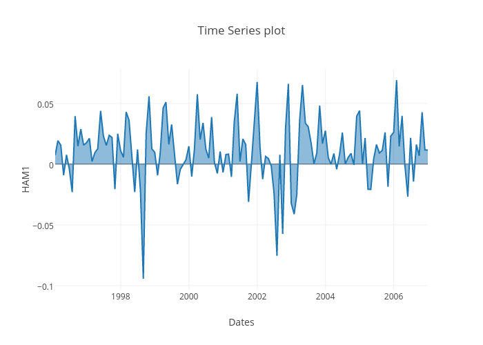 Time Series plot | filled line chart made by Rplotbot | plotly