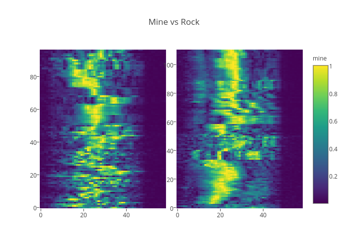 Mine vs Rock | heatmap made by Rplotbot | plotly