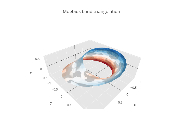 Moebius band triangulation | mesh3d made by Rplotbot | plotly