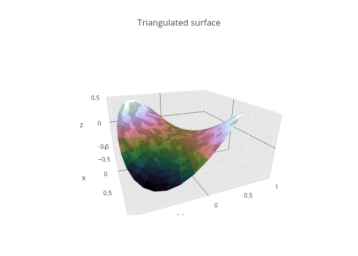 Triangulated surface | mesh3d made by Rplotbot | plotly