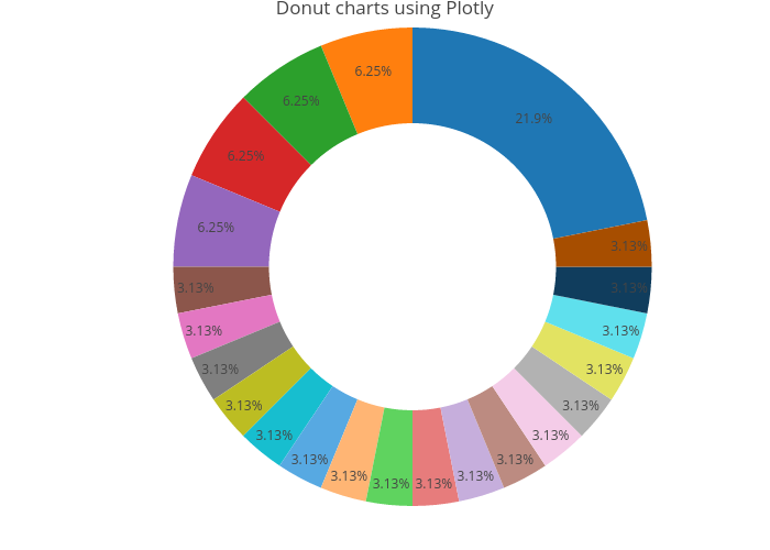 Donut charts using Plotly | pie made by Rplotbot | plotly