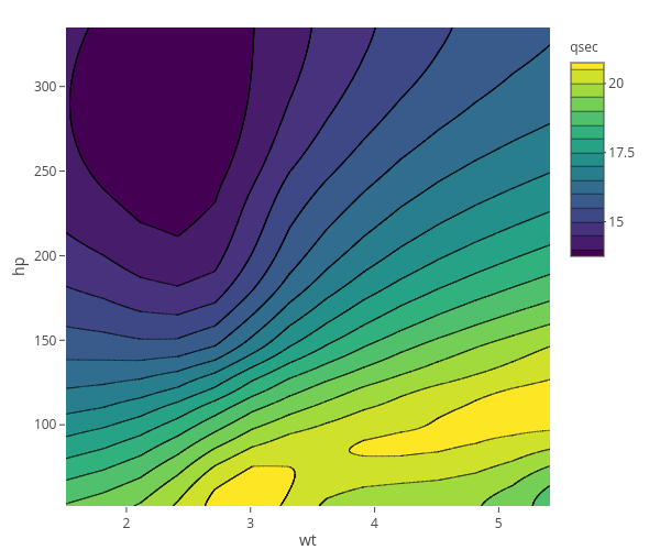 hp vs wt | contour made by Rplotbot | plotly