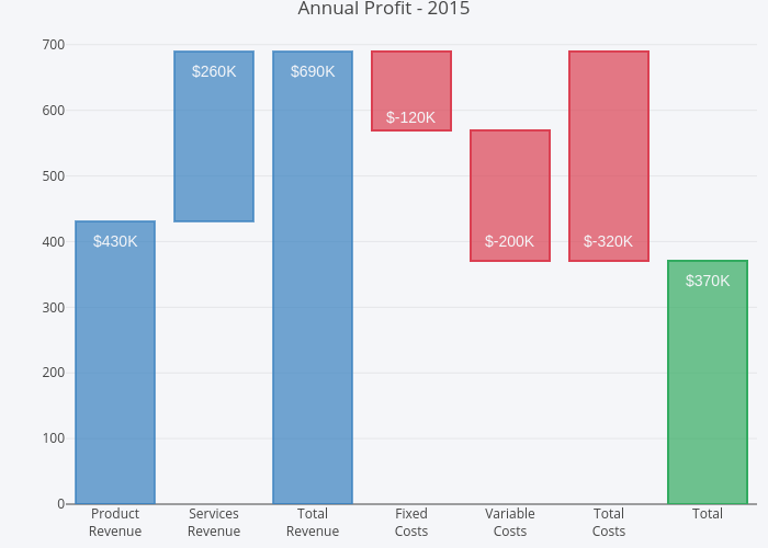 Annual Profit - 2015 | stacked bar chart made by Rplotbot | plotly