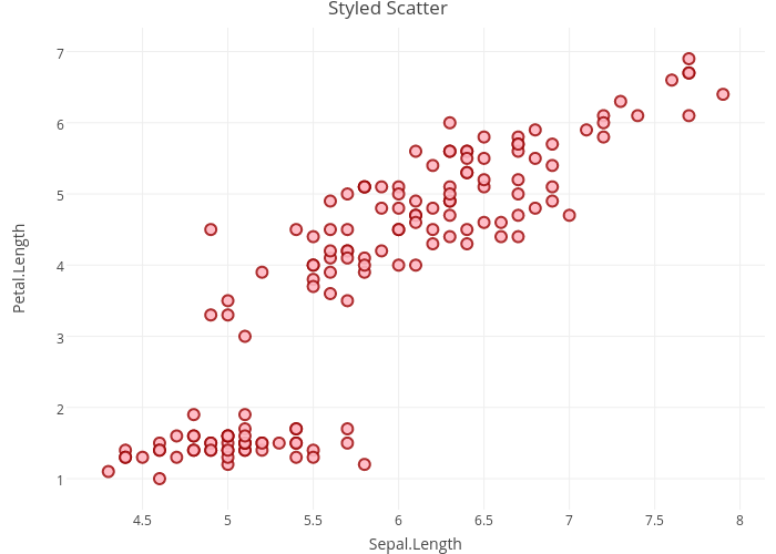 Styled Scatter | scatter chart made by Rplotbot | plotly