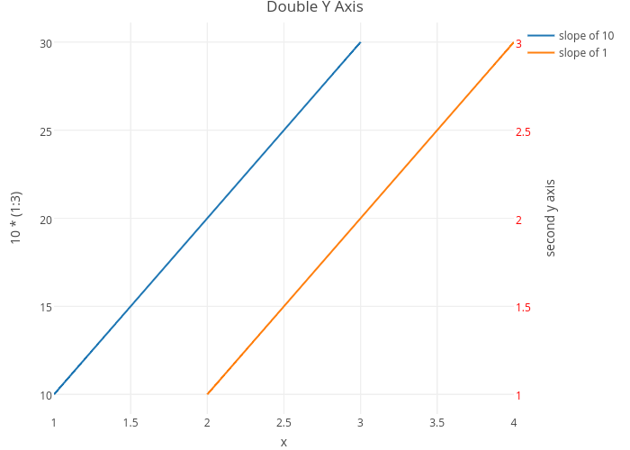 Double Y Axis | line chart made by Rplotbot | plotly