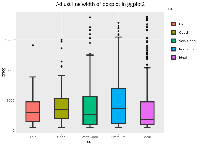 Adjust line width of boxplot in ggplot2 | box plot made by Rplotbot | plotly
