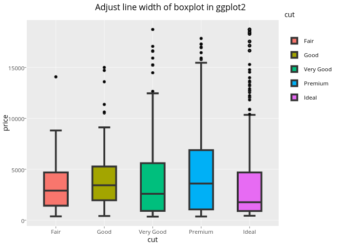 Adjust Line Width Of Boxplot In Ggplot2 Box Plot Made By Rplotbot 