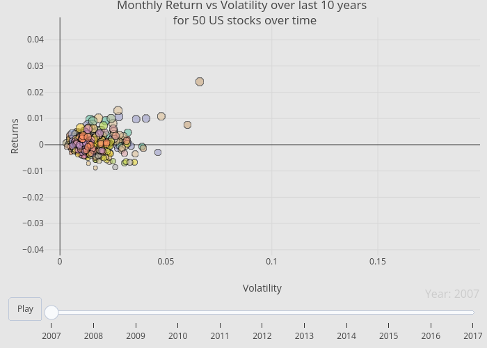 Monthly Return vs Volatility over last 10 years  for 50 US stocks over time | scatter chart made by Rplotbot | plotly
