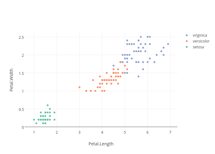 Petal.Width vs Petal.Length | scatter chart made by Rplotbot | plotly