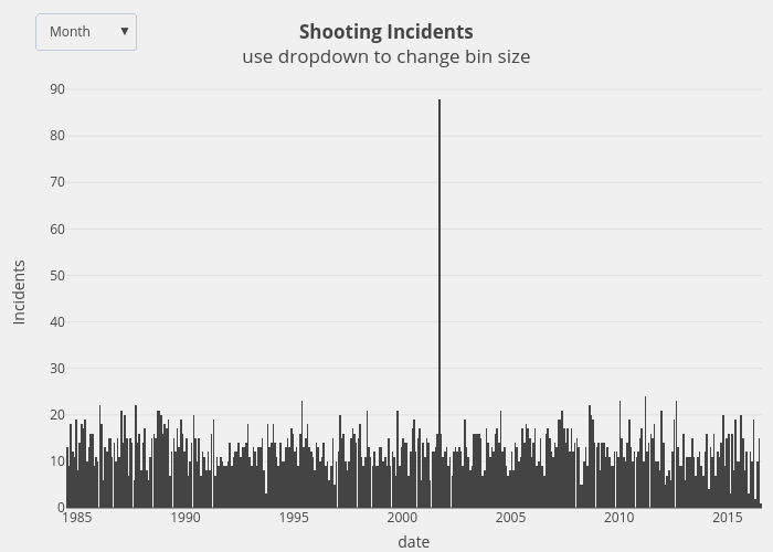 shooting-incidentsuse-dropdown-to-change-bin-size-histogram-made-by