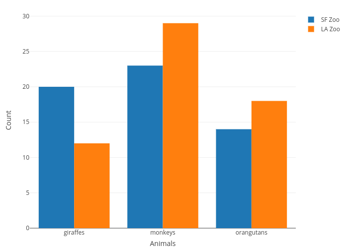 Count vs Animals | grouped bar chart made by Rplotbot | plotly