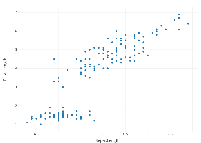 Petal.Length vs Sepal.Length | scatter chart made by Rplotbot | plotly