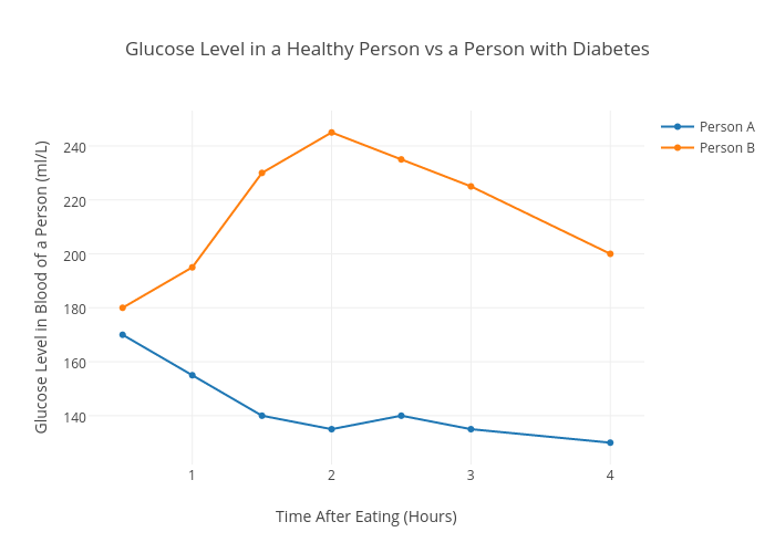 Glucose Level in a Healthy Person vs a Person with Diabetes | scatter chart made by Rachelmount | plotly