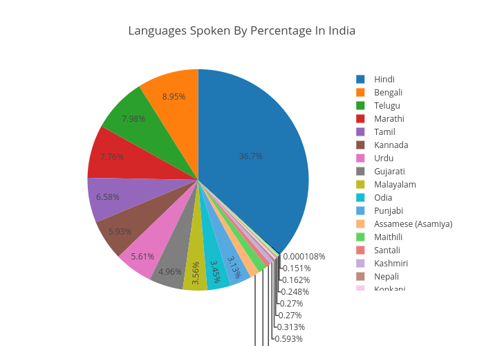 Languages Spoken By Percentage In India | pie made by Rakshitsingh | plotly