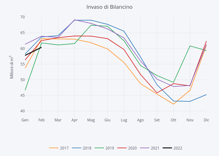 Invaso di Bilancino | line chart made by Ramona | plotly