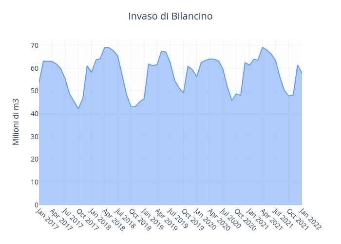Invaso di Bilancino | line chart made by Ramona | plotly