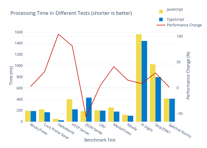 Processing Time in Different Tests (shorter is better) | bar chart made by Ravenhon | plotly