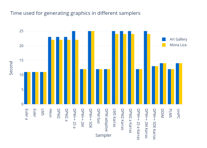 Time used for generating graphics in different samplers | grouped bar chart made by Ravenhon | plotly