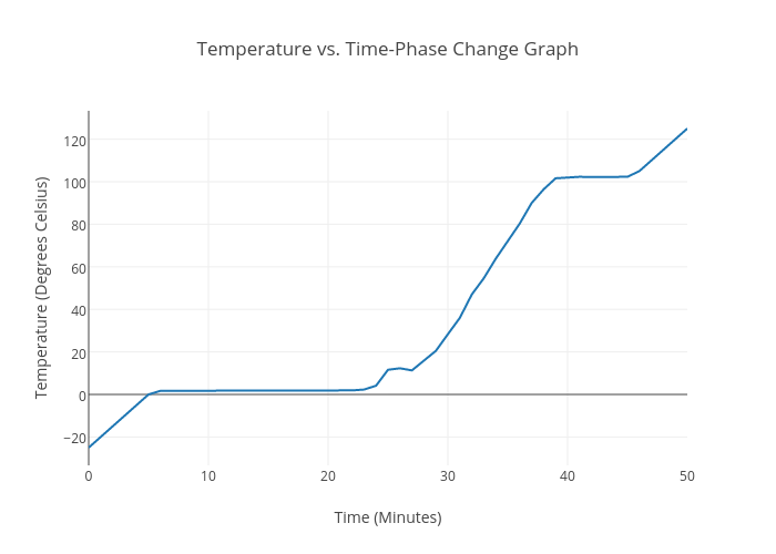 Temperature vs. Time-Phase Change Graph | scatter chart made by Raygerner | plotly