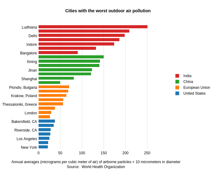 Air Pollution Bar Graph
