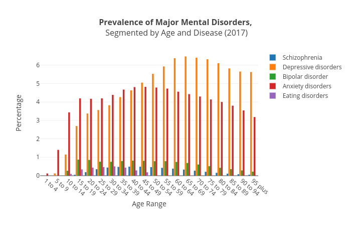 Prevalence of Major Mental Disorders,
Segmented by Age and Disease (2017) | grouped bar chart made by Rebeccacheng9797 | plotly