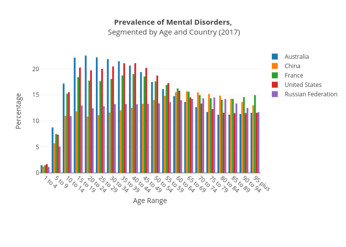 Prevalence of Mental Disorders,
Segmented by Age and Country (2017) | grouped bar chart made by Rebeccacheng9797 | plotly