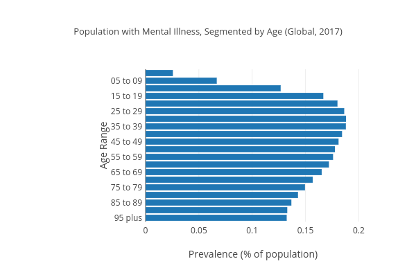 Population with Mental Illness, Segmented by Age (Global, 2017) | bar chart made by Rebeccacheng9797 | plotly