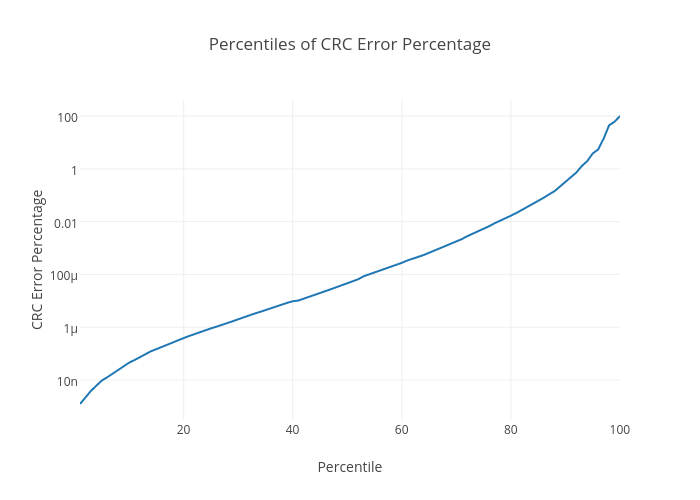 Percentiles of CRC Error Percentage | line chart made by Redhatinsightsblog | plotly