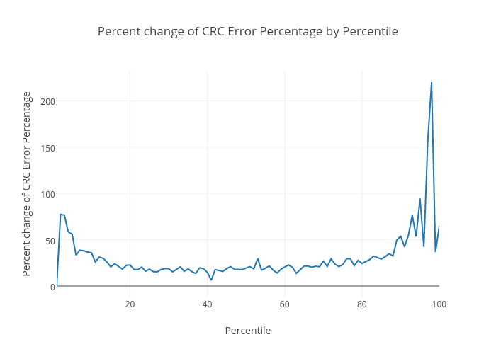 Percent change of CRC Error Percentage by Percentile | line chart made by Redhatinsightsblog | plotly