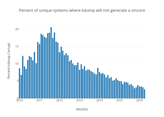 Percent of unique systems where kdump will not generate a vmcore | bar chart made by Redhatinsightsblog | plotly