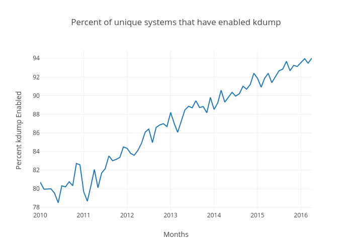 Percent of unique systems that have enabled kdump | line chart made by Redhatinsightsblog | plotly