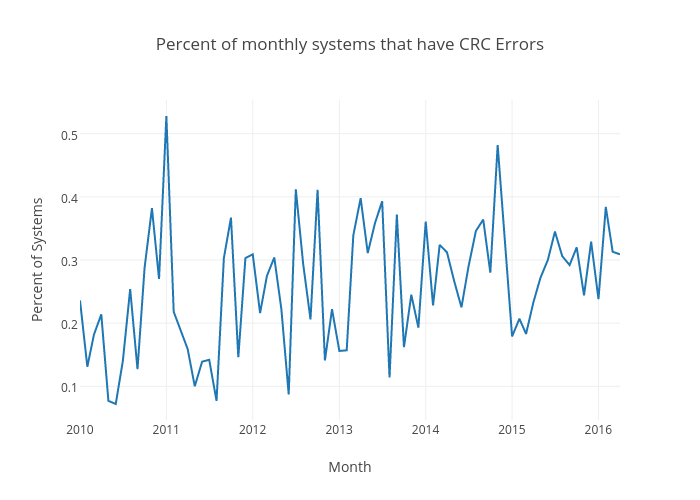 Percent of monthly systems that have CRC Errors | line chart made by Redhatinsightsblog | plotly