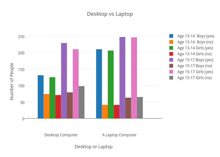 Desktop vs Laptop | bar chart made by Redsox19 | plotly