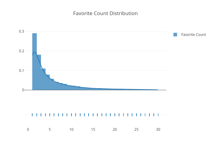 Favorite Count Distribution | histogram made by Reichy | plotly