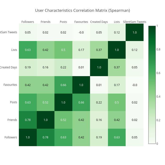 User Characteristics Correlation Matrix (Spearman) | heatmap made by Reichy | plotly