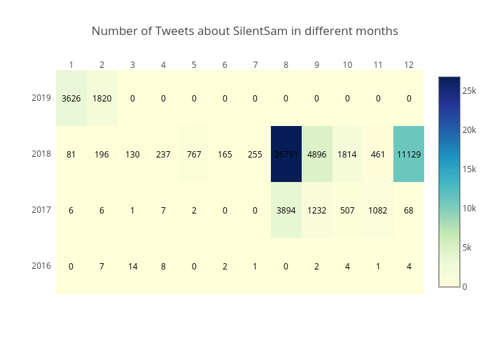 Number of Tweets about SilentSam in different months | heatmap made by Reichy | plotly
