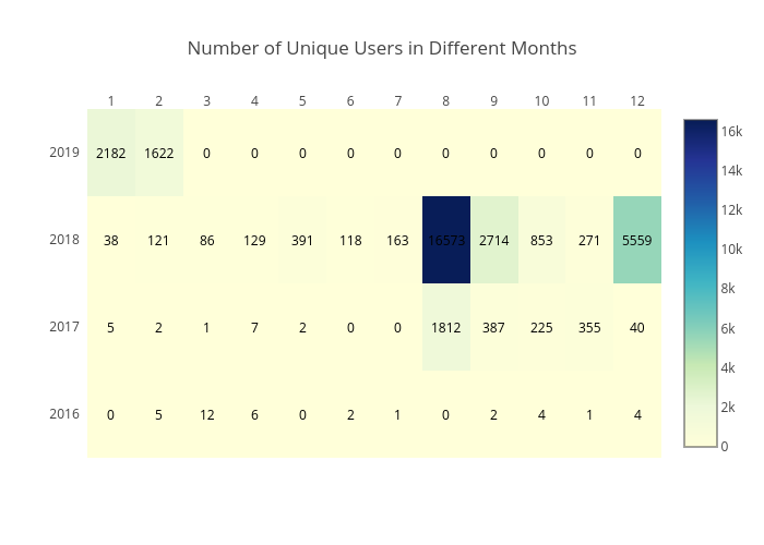 Number of Unique Users in Different Months | heatmap made by Reichy | plotly