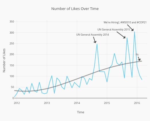 Number of Likes Over Time | scatter chart made by Reneclausennielsen | plotly