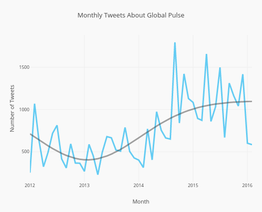 Monthly Tweets About Global Pulse | scatter chart made by Reneclausennielsen | plotly
