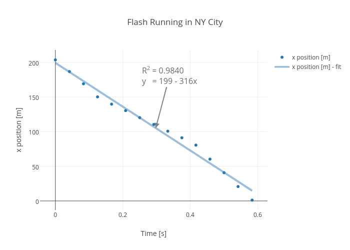 Flash Running in NY City | scatter chart made by Rhettallain | plotly
