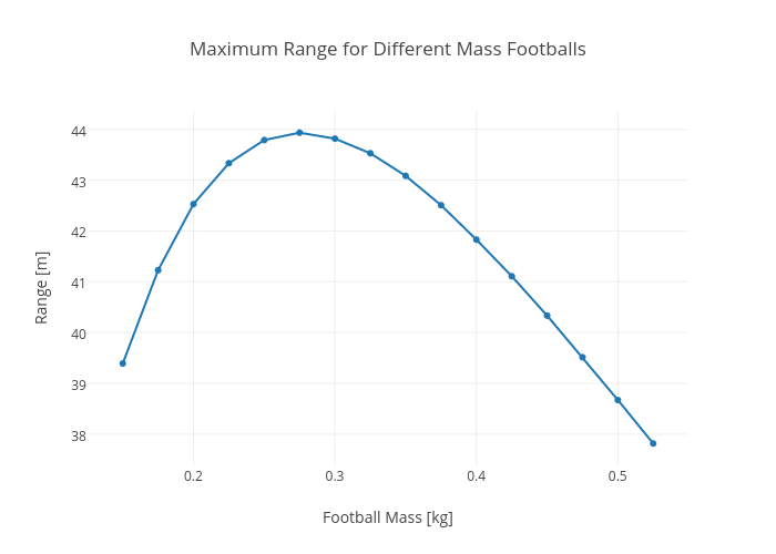 Maximum Range for Different Mass Footballs | scatter chart made by Rhettallain | plotly