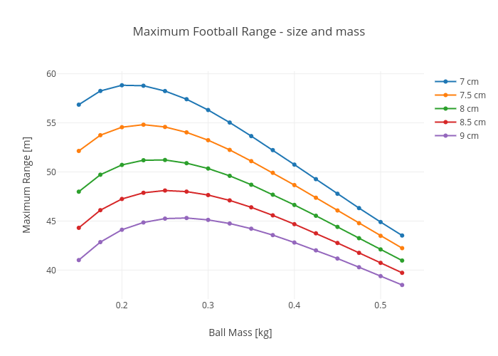 Maximum Football Range - size and mass  | scatter chart made by Rhettallain | plotly