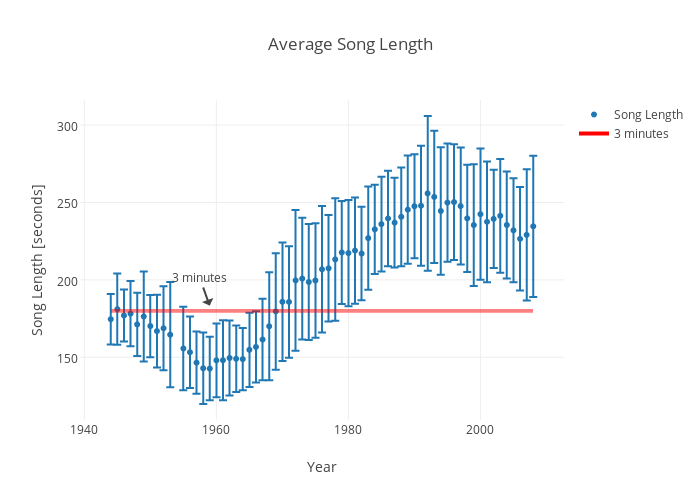 Average Song Length | scatter chart made by Rhettallain | plotly