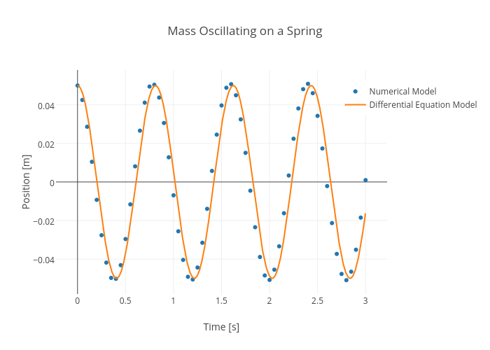 Mass Oscillating on a Spring | scatter chart made by Rhettallain | plotly