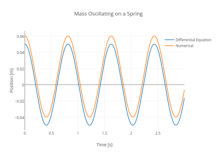Mass Oscillating on a Spring | line chart made by Rhettallain | plotly