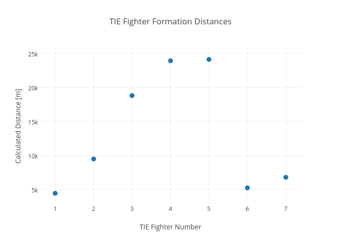 TIE Fighter Formation Distances | scatter chart made by Rhettallain | plotly