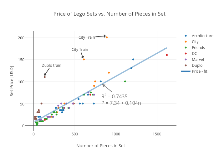 Price of Lego Sets vs. Number of Pieces in Set | scatter chart made by Rhettallain | plotly