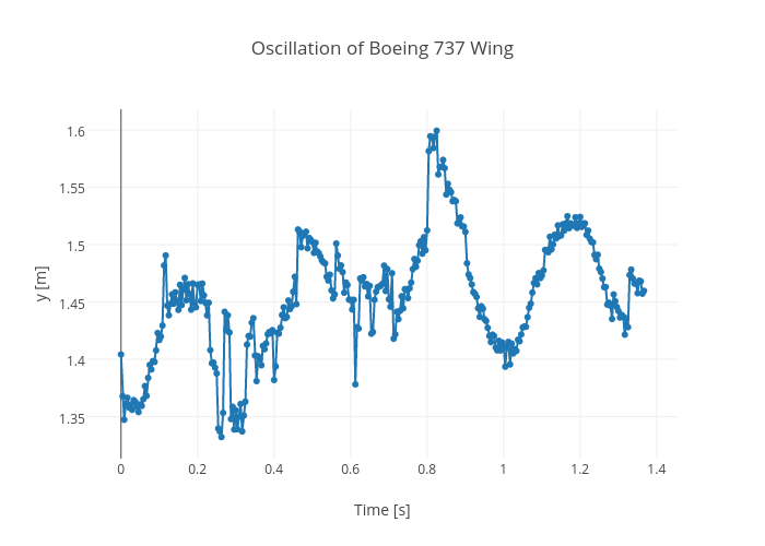 Oscillation of Boeing 737 Wing | line chart made by Rhettallain | plotly