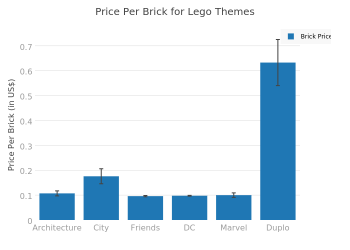 Price Per Brick for Lego Themes | bar chart made by Rhettallain | plotly